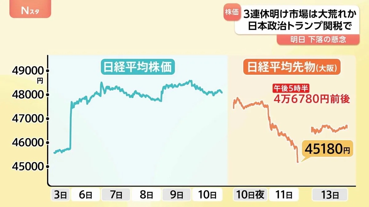 3連休明けのあす（14日）株価急落が懸念　公明党の連立離脱や米中貿易摩擦の再熱などで…
