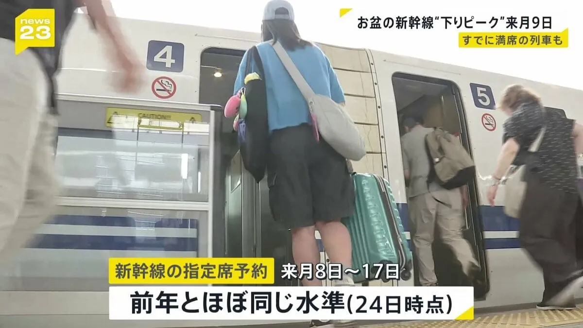 お盆の新幹線“指定席”予約状況　前年と同水準　下りのピークは9日　上りのピークは17日