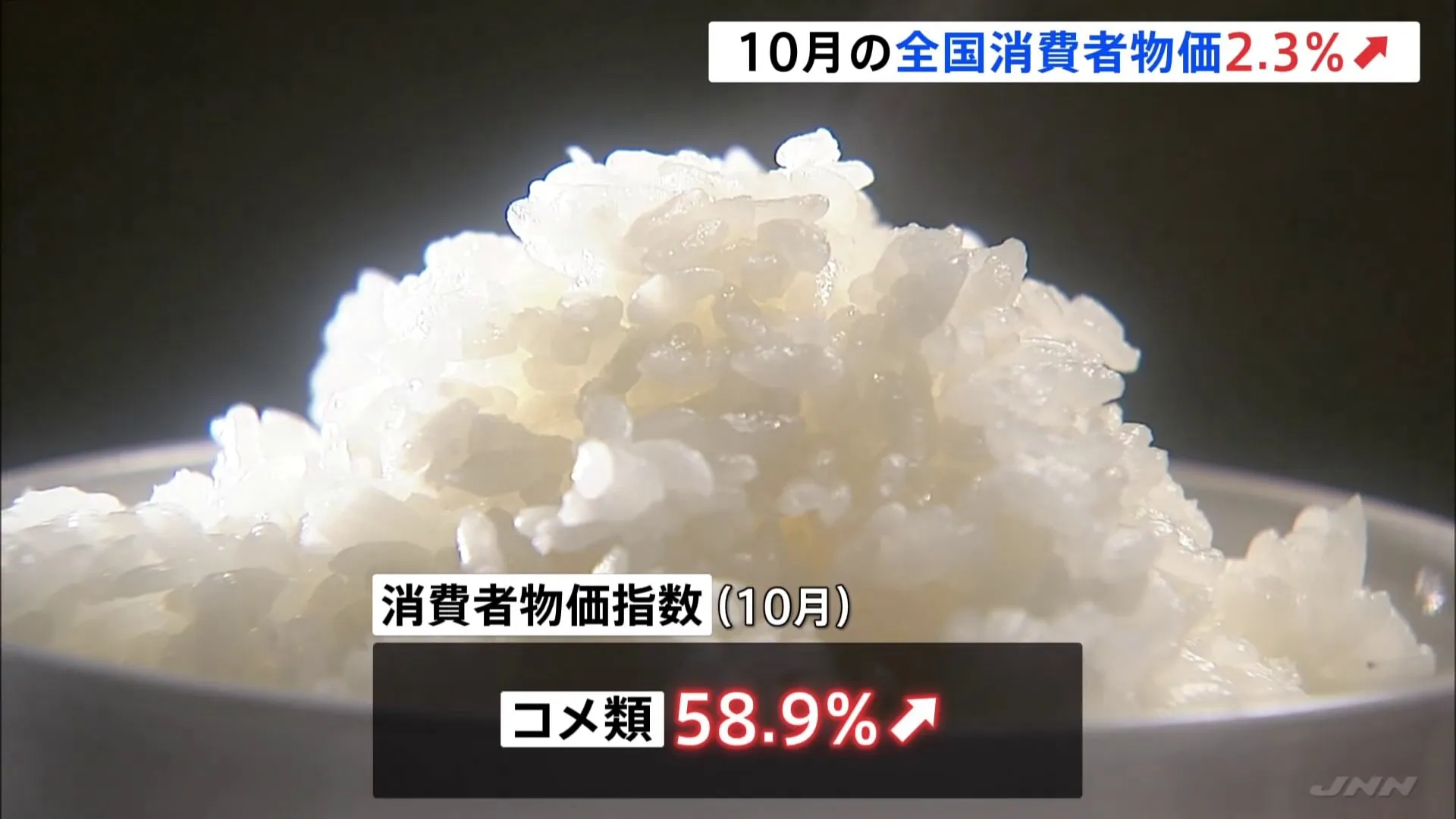 【速報】10月の消費者物価指数2.3%上昇…新米の高騰続きコメ類は6割近く上昇