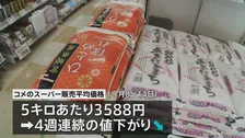 コメ平均価格 5キロあたり3588円　4週連続の値下がり　3500円台は約10か月ぶり