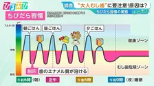 “大人虫歯”の原因『ちびだら習慣』って何？予防に効果的な「ガム」の噛み方を専門家が伝授【ひるおび】