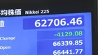 【速報】日経平均株価 一時4100円以上の値下がり　1か月ぶりに6万3000円台を割り込む