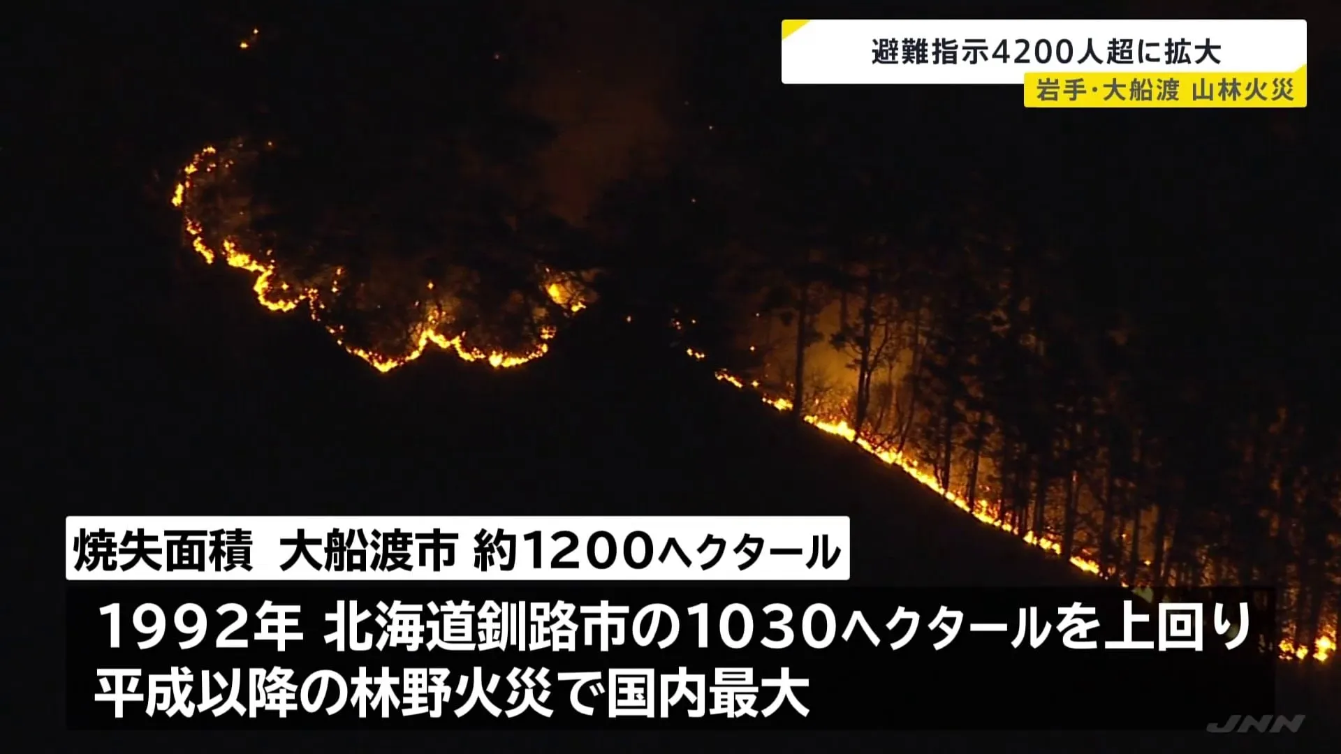 岩手・大船渡市の山林火災でこれまでに約1200ヘクタールが焼失　避難指示が約4200人に拡大