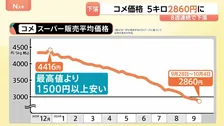 コメ平均価格 5キロあたり2860円に 8週連続値下がりで最高値より1500円以上安い水準 要因に“コメ余り”