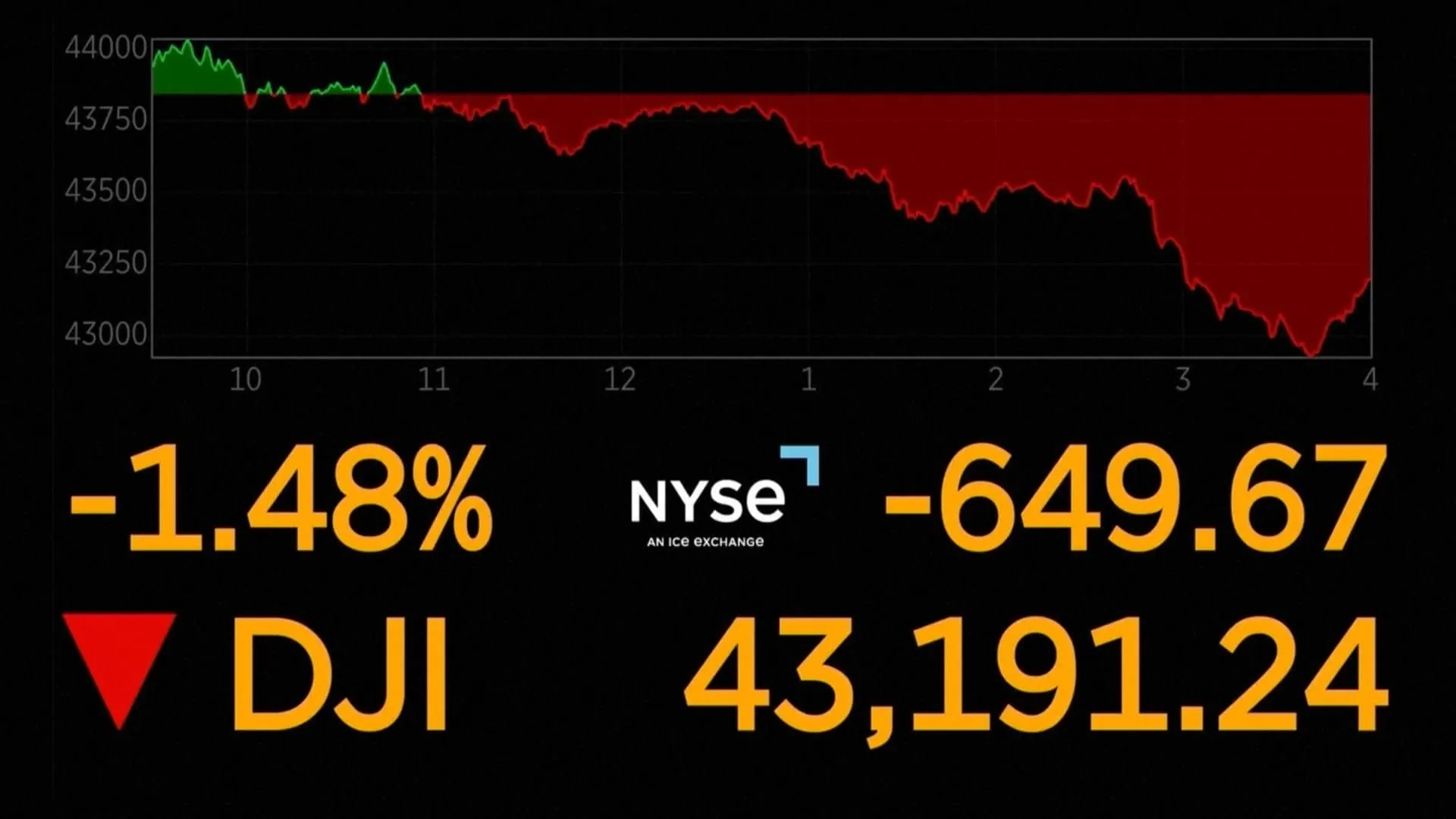 NY株価一時900ドル超下落　“トランプ関税”予定通り実施発言で　カナダ・メキシコへ25%