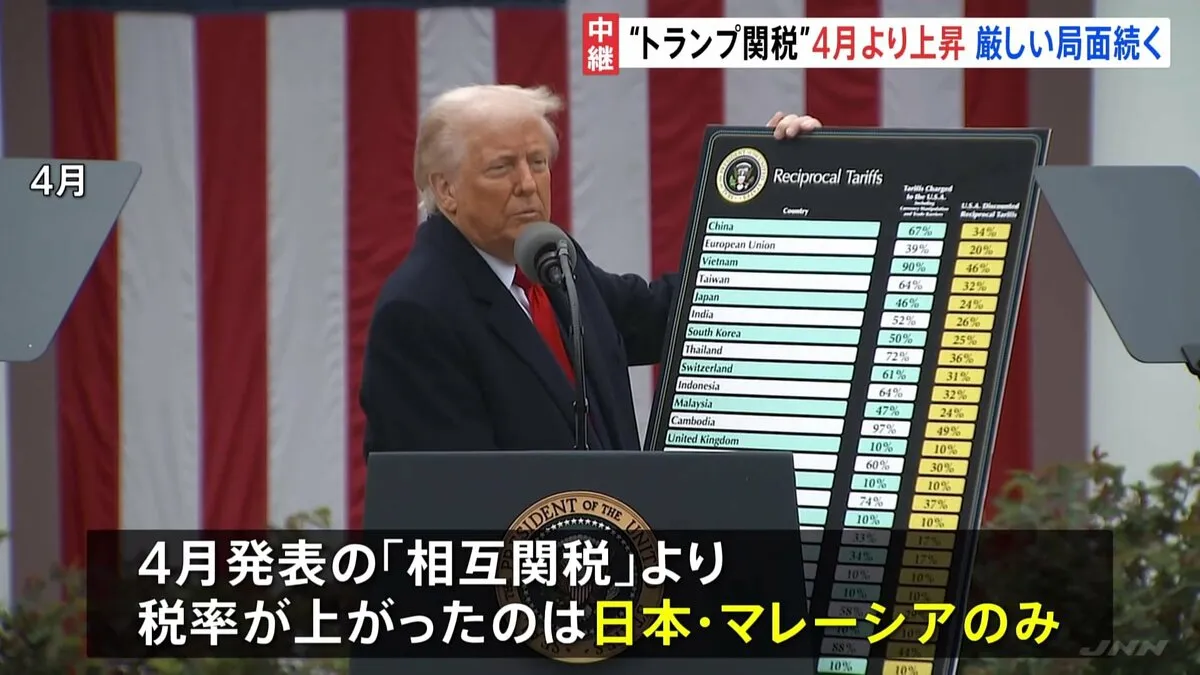 4月発表の「相互関税」より税率上がる　24％→25％に　トランプ大統領が日本との交渉に強い不満を持っていることが表れた結果