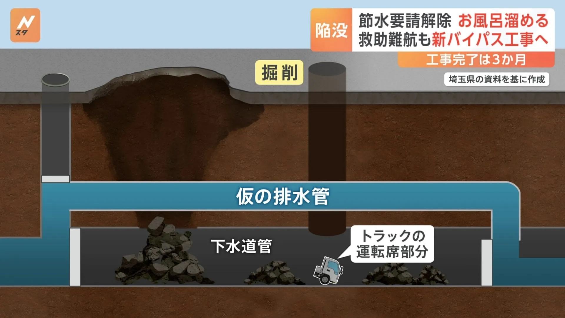 地上から運転席部分に穴を開け…埼玉・八潮市の道路陥没事故 救出に向けた工事は3か月かかる見込み 「本当に終わるのか？」大野知事に質問飛ぶ