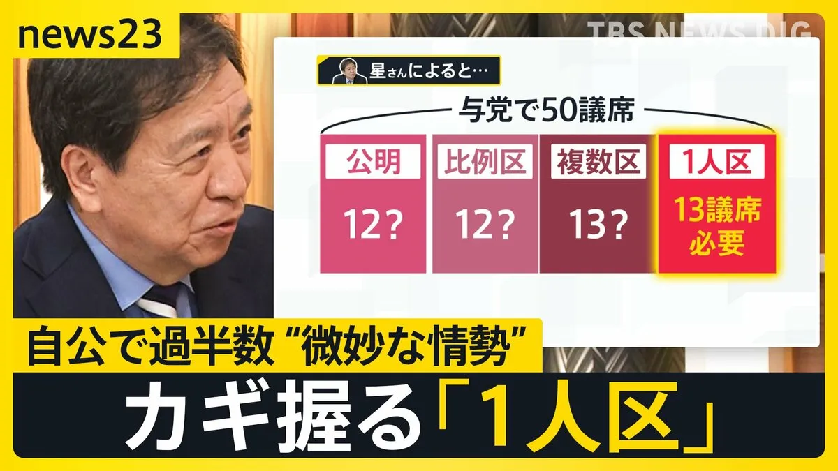【選挙の日、そのまえに】参議院議員選挙　序盤の情勢は？　自公で過半数は“微妙な情勢”　カギを握る「1人区」激戦の香川選挙区の実情は【news23】