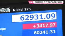 一時3400円超高の日経平均株価　6万3000円台にあと60円と迫る場面も　午後も勢い衰えず