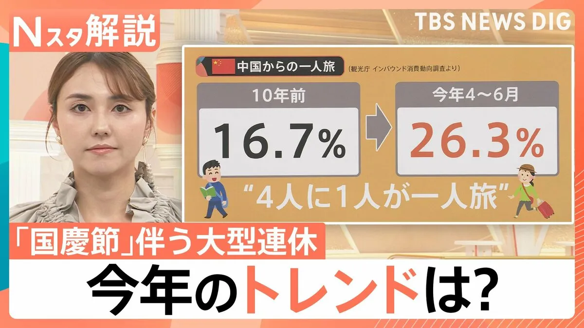 中国「国慶節」の大型連休スタート　人気の旅行先は日本！“爆買い”から“4人に1人”が一人旅に変化　SNSで“仲間探し”も【Nスタ解説】