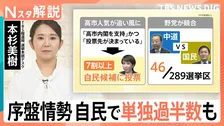 自民「単独過半数」うかがう　“高市人気”で無党派層も「自民1位」に　衆議院選挙JNN序盤情勢調査【Nスタ解説】