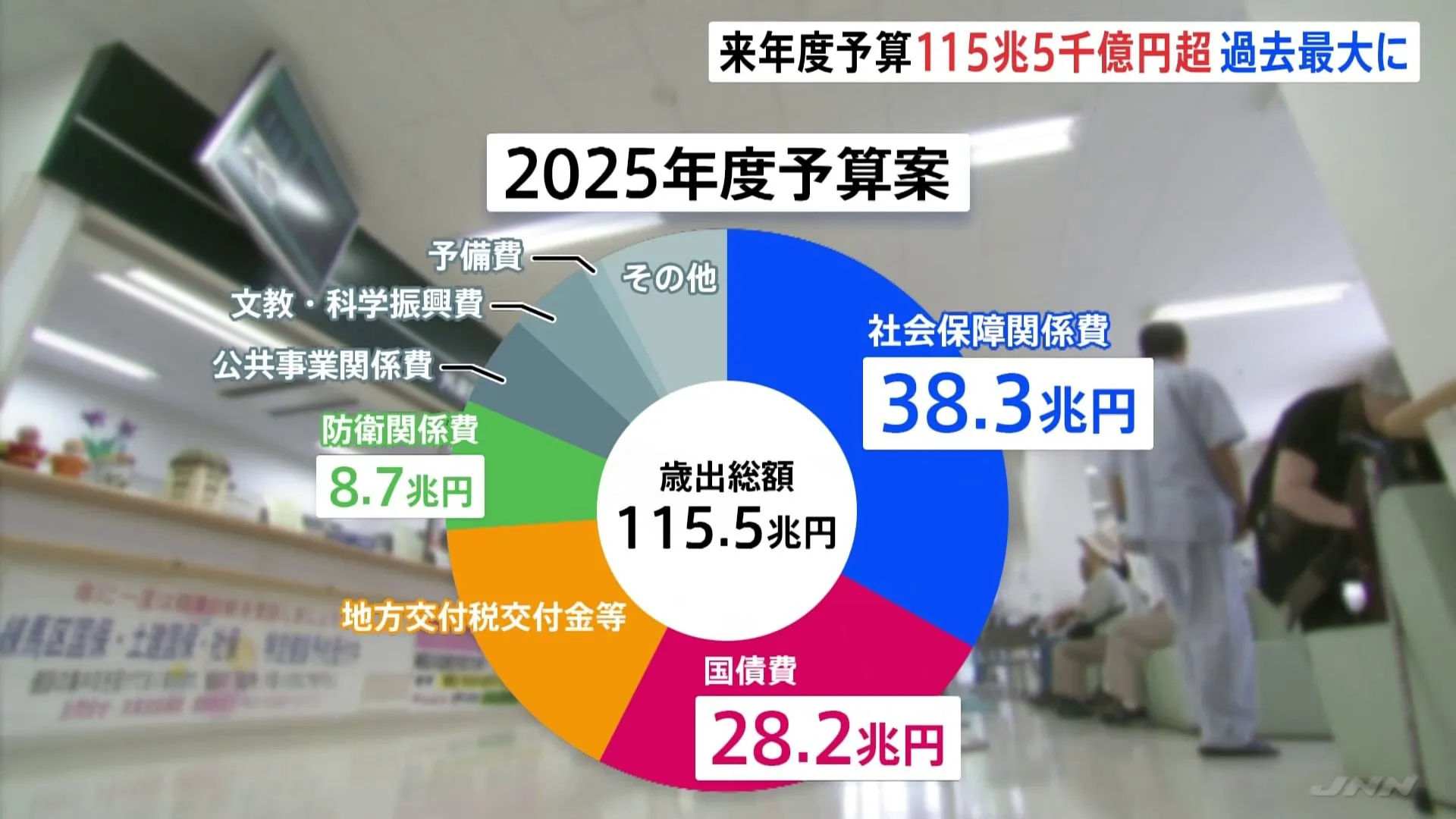 過去最大の115兆円超　来年度予算案を閣議決定　社会保障費38兆円超、防衛費も8兆円台に