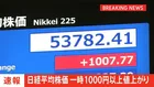 【速報】午前の日経平均株価　前日比1000円近くの大幅値上がり
