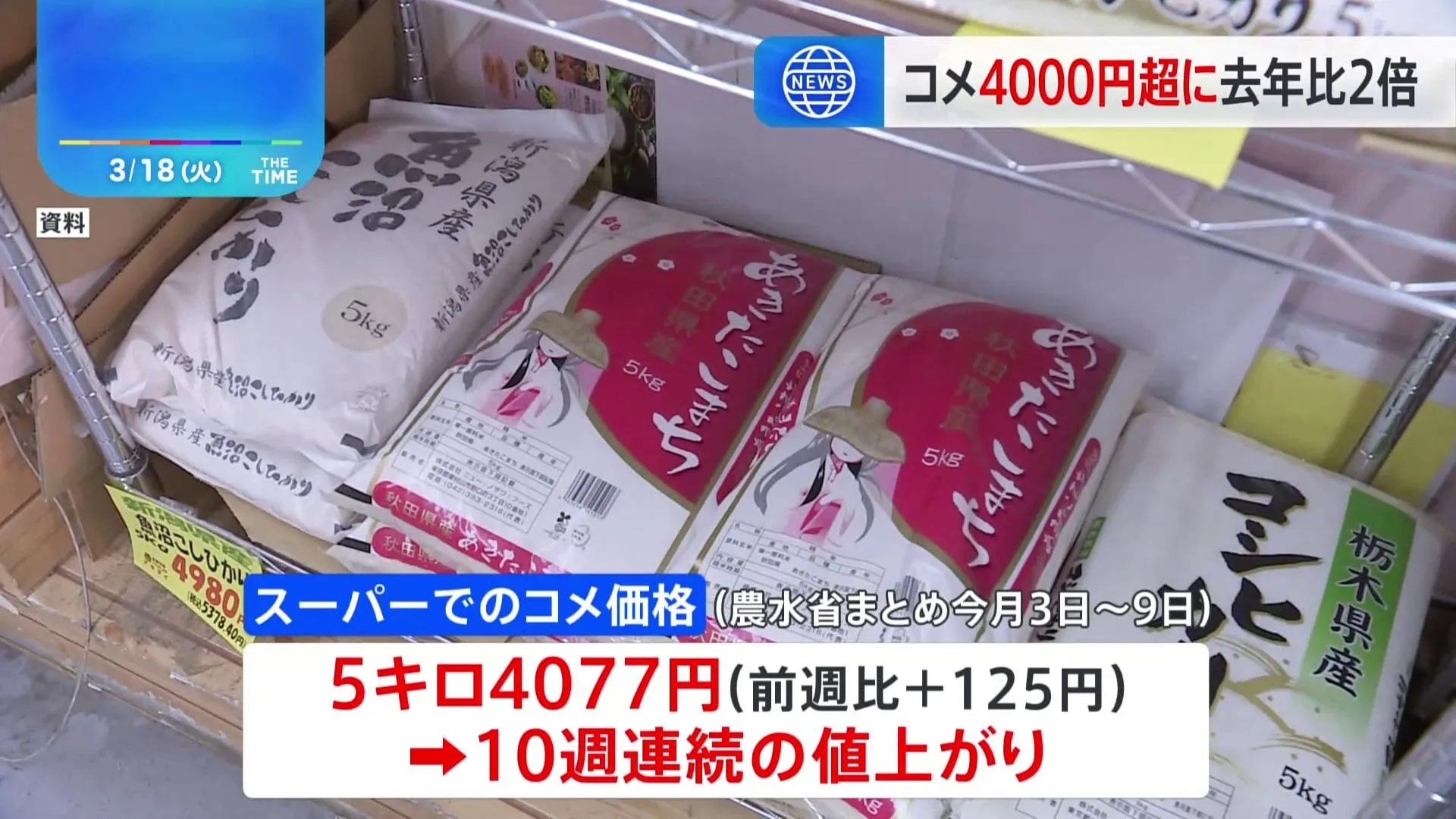 コメの平均販売価格 5キロあたり4077円　10週連続の値上がり