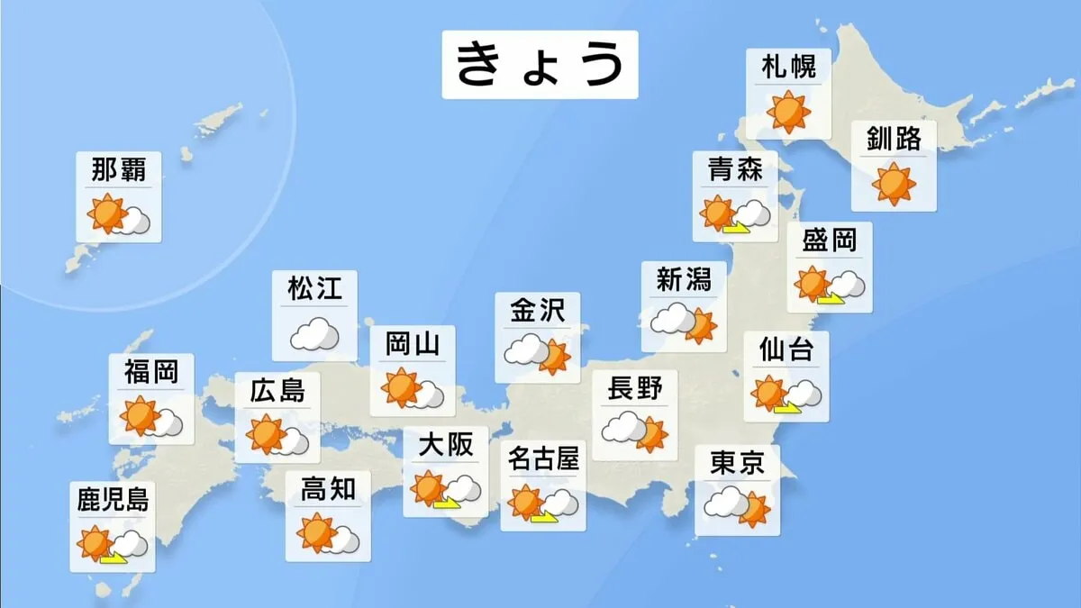 日中は広い範囲で秋晴れ　平年を上回る陽気でも空気カラッと　あすは東～北日本で雨や雷雨