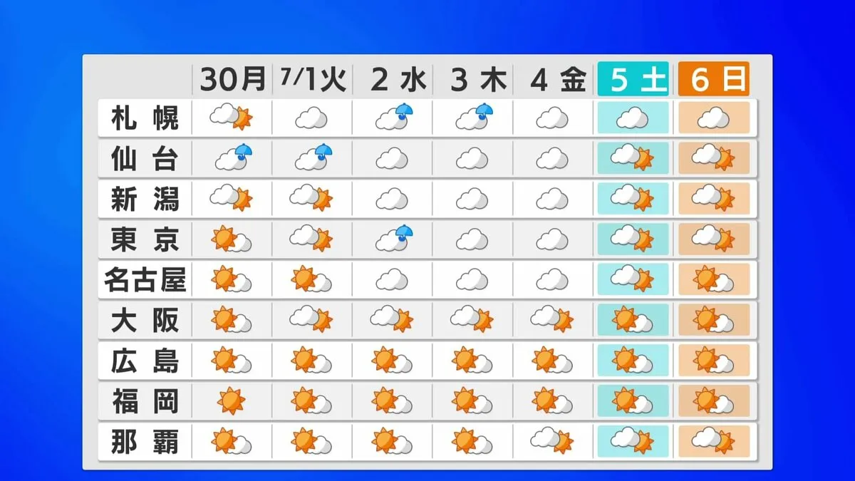 【週間予報】東日本と北日本は連日大気が不安定に　気温は平年より高くなるか