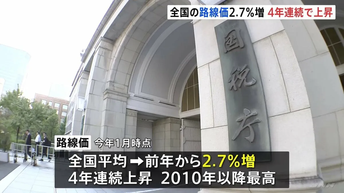 【速報】「路線価」上昇率が2010年以降で最高に　前年比2.7％増　場所別トップは“スキー観光の名所”エリアで32.4％上昇