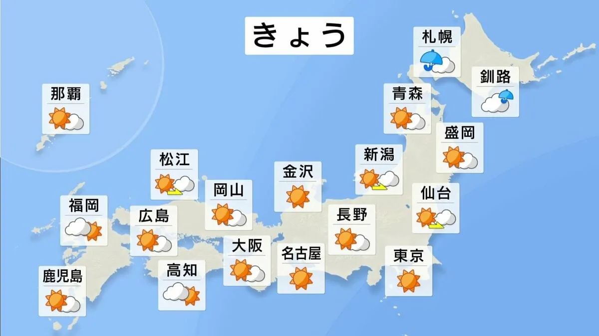 きょう（19日）の天気　沖縄から東北にかけて多くのところで晴れ　広く30℃を超え35℃以上の猛暑日のところも　北海道は広く雨