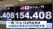 円相場 一時1ドル=154円台 8か月半ぶりの円安水準 日銀の“年内利上げ”観測後退で