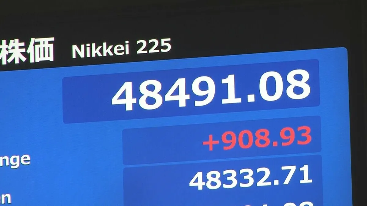 【速報】日経平均株価が一時900円以上値上がり　4万8000円台回復の場面も　自民・維新による連立合意の見通しが追い風