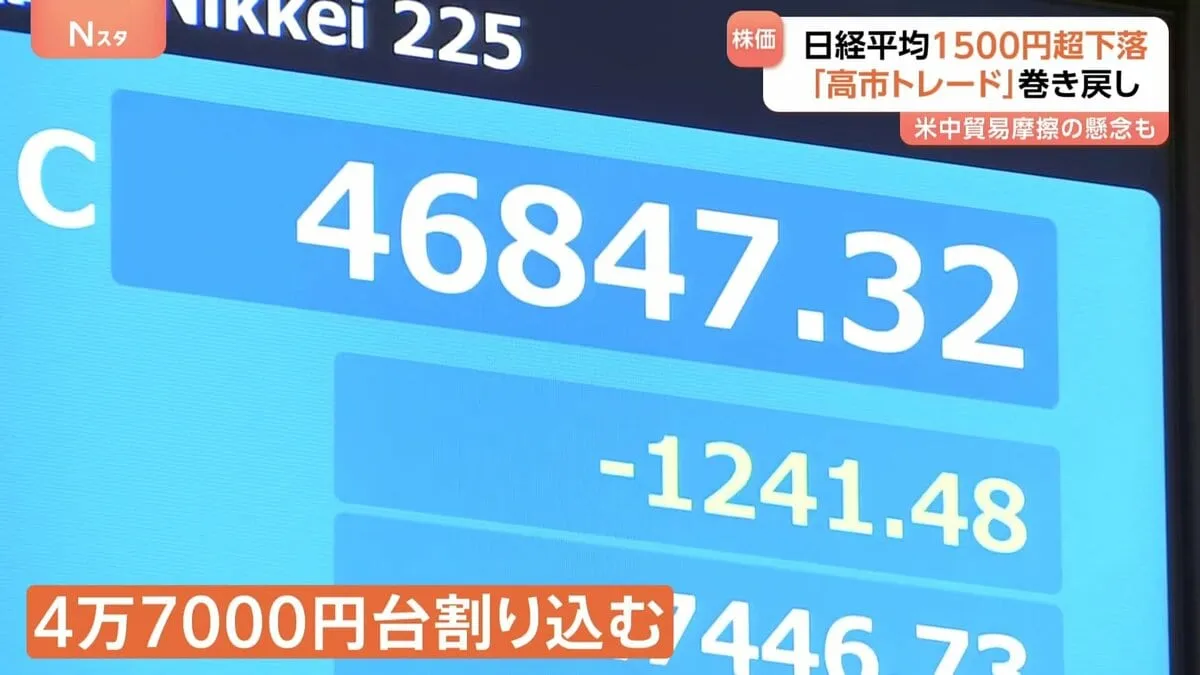 「9割近くの銘柄が下落していて」3連休明けの日経平均 一時1500円以上の値下がり　14日終値4万6847円　自公連立解消から政治の先行きに不透明感広がり