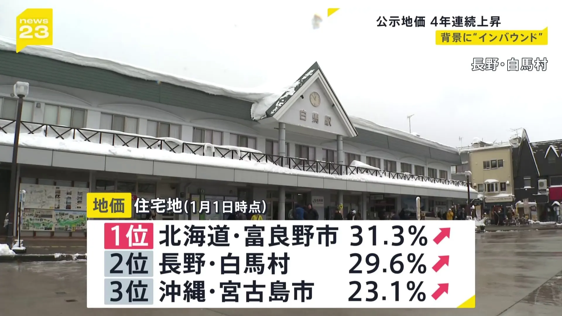 「公示地価」4年連続の値上がり　北海道・富良野市などは地価急上昇