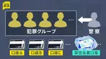 「架空名義口座」利用した新たな捜査手法や「送金バイト」の罰則導入など　犯罪収益移転防止法の改正案が閣議決定　違法収益のマネーロンダリング対策