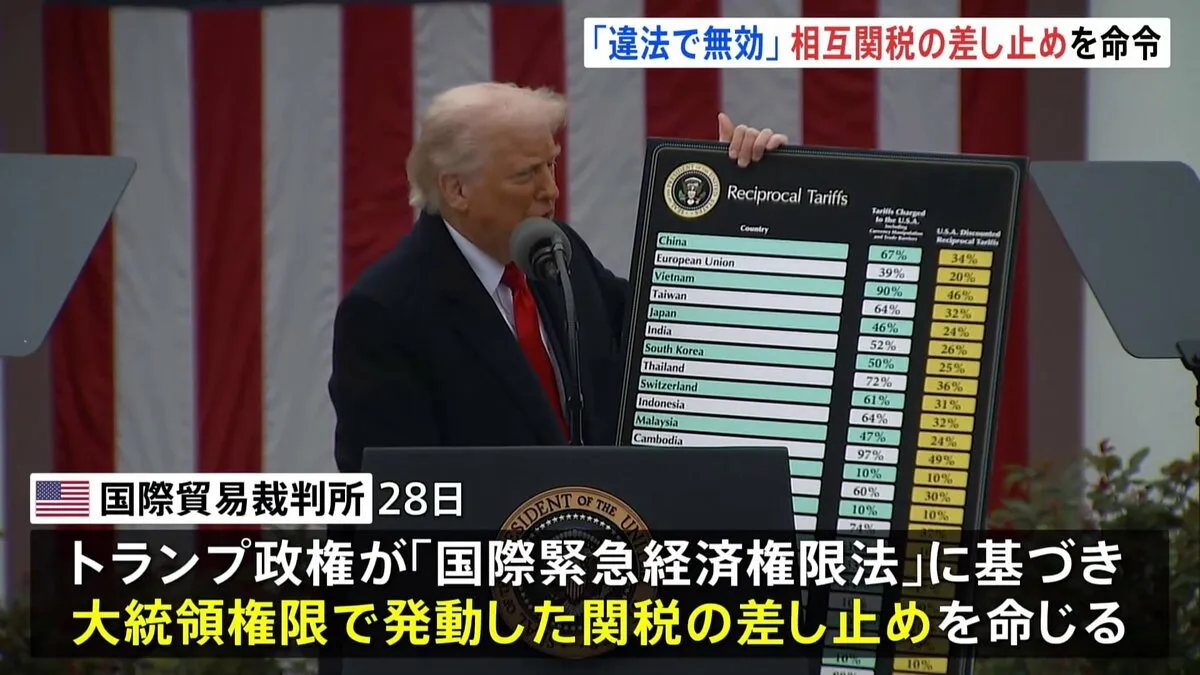 トランプ「相互関税」に差し止め命令　米・国際貿易裁判所　「大統領の権限を超え違法で無効」　政権は直ちに上訴