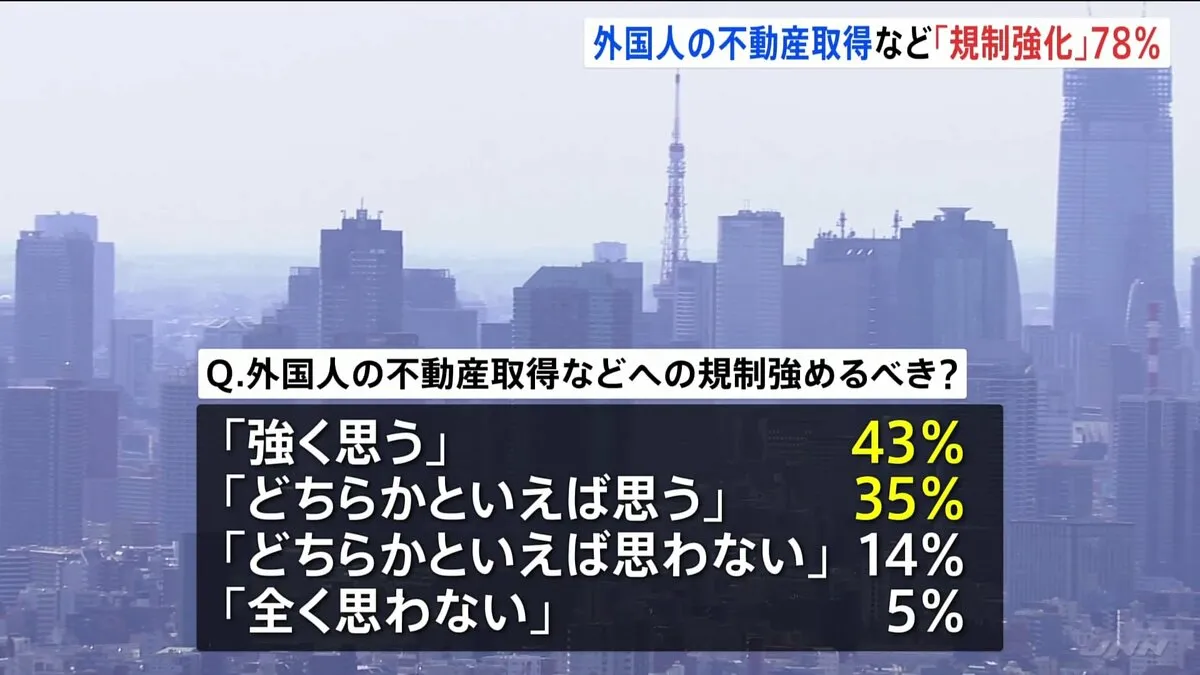 外国人の入国管理や不動産取得「規制強化すべき」78％　7月JNN世論調査