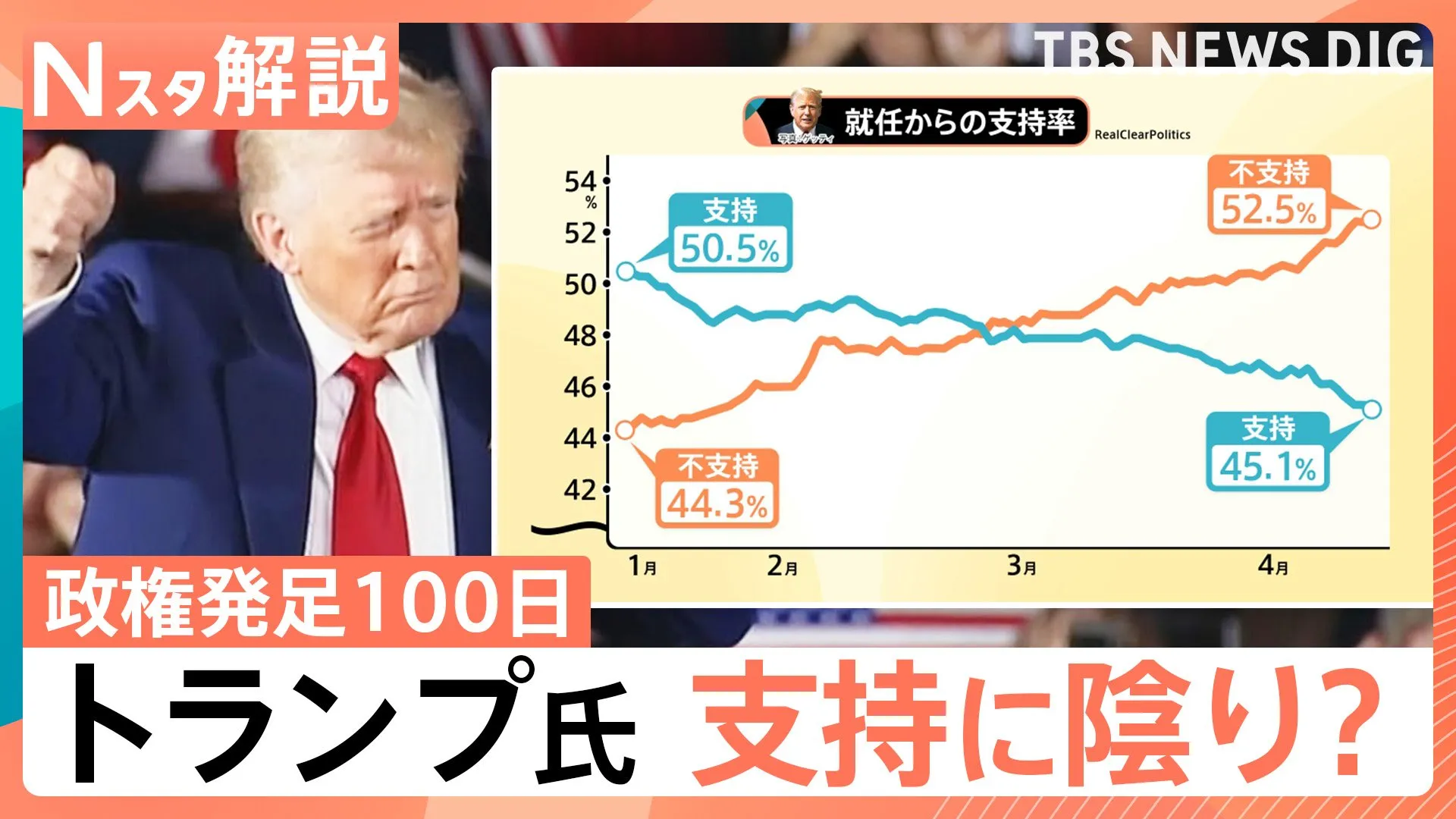 トランプ大統領 就任100日、関税の軌道修正は誤算か？ 支持に陰り？ 自画自賛だけど懐疑的な声も…【Nスタ解説】