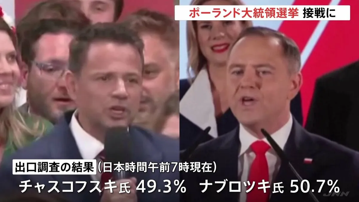 ポーランド大統領選、決選投票で激しく競り合う 親EUと反EUの候補者