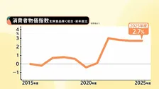 食料品の価格高騰いつまで？コメ類は48.9％上昇・コーヒー豆47.0％・たまねぎ24.1% ・鶏卵12.9％上昇　2025年度平均の消費者物価指数2.7%のプラス