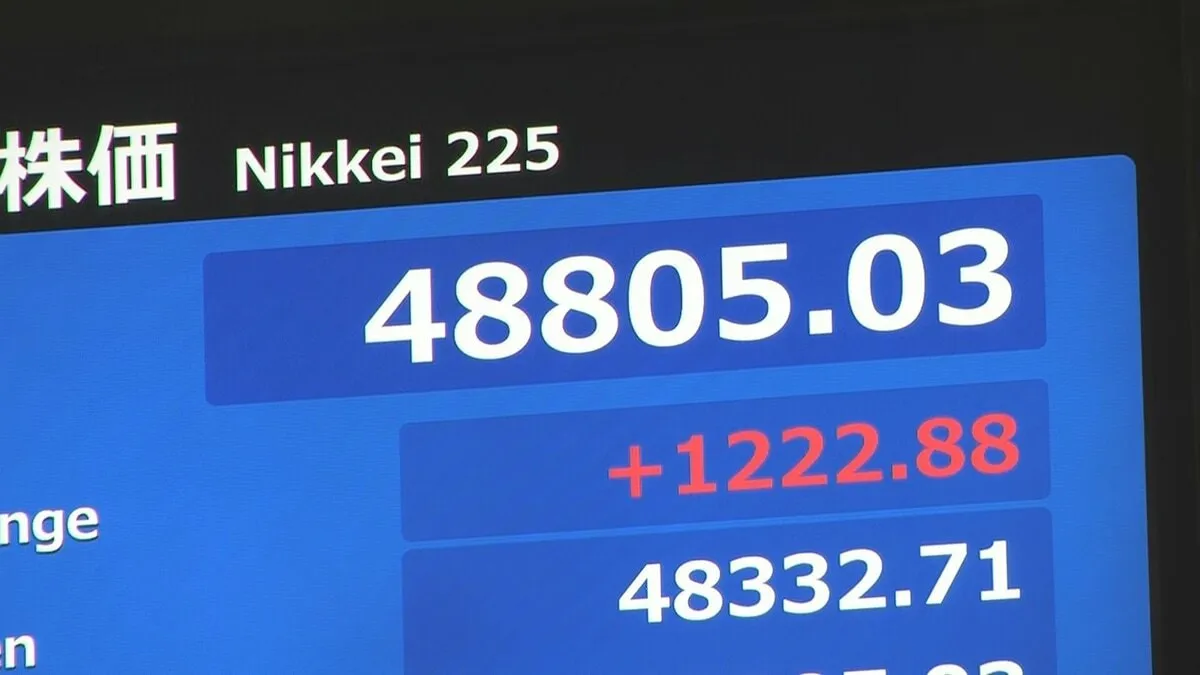 【速報】日経平均 一時1200円以上値上がり 節目の4万8000円台を回復、取引時間中の最高値を更新