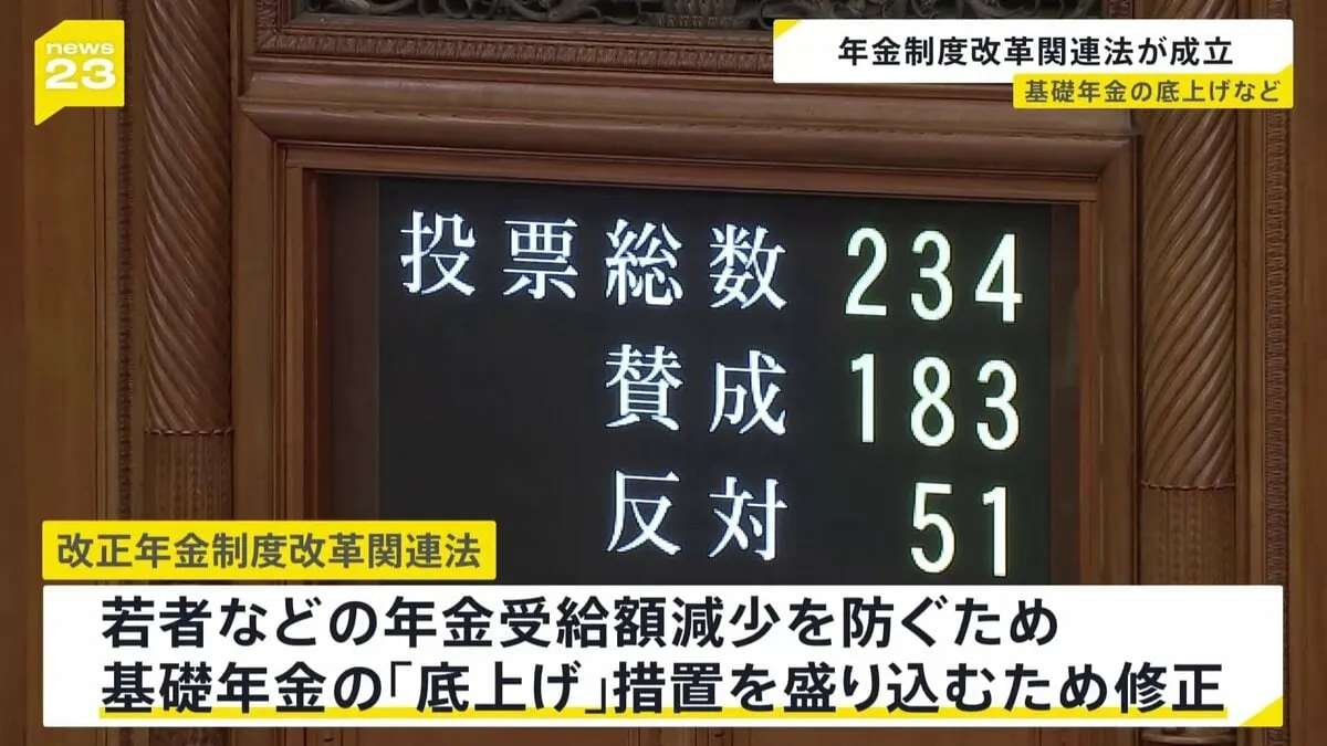 「106万円の壁」撤廃・基礎年金底上げなど盛り込んだ「改正年金制度改革関連法」が成立　“若者や現役世代の受給額アップ”試算