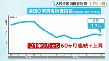 8月の全国消費者物価指数 1.7%上昇　60か月連続の物価上昇　食料品の値上げが相次いだことなどが影響
