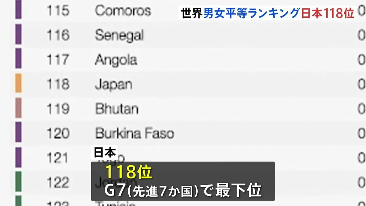 「男女平等ランキング」日本は118位　去年に続きG7＝先進7か国で最下位　スイスのシンクタンクが発表