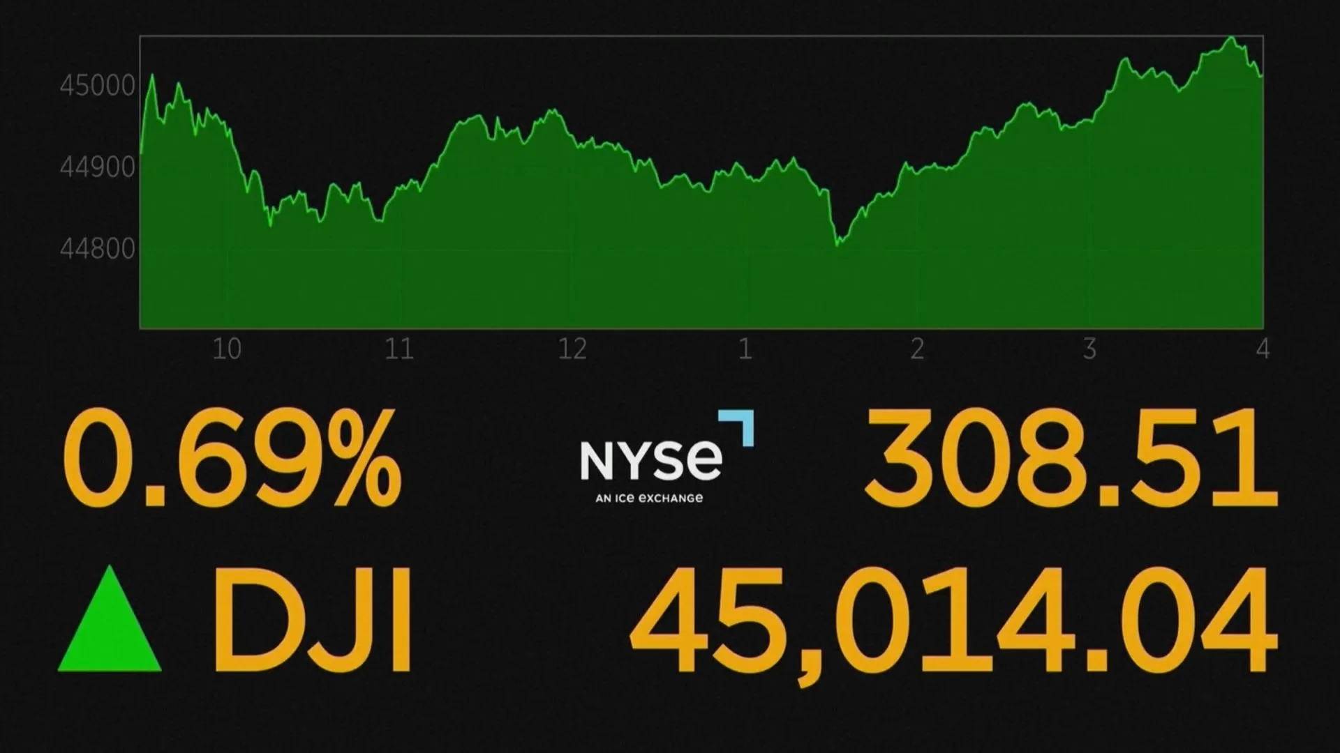 NY株価　終値で史上初の4万5000ドル超え