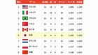 バレー女子日本代表の決勝ラウンド日程が発表、2大会ぶりのメダル獲得へ22日ブラジル戦【ネーションズリーグ】
