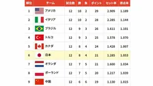 バレー女子日本代表の決勝ラウンド日程が発表、2大会ぶりのメダル獲得へ22日ブラジル戦【ネーションズリーグ】