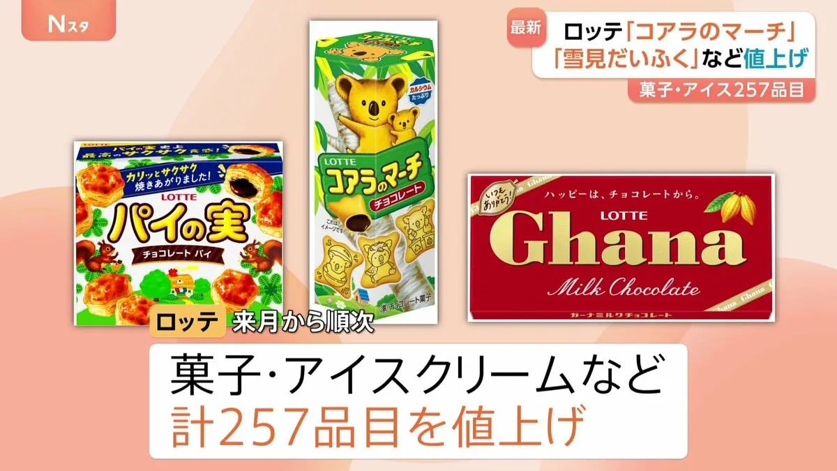 「コアラのマーチ」「雪見だいふく」など値上げ　ロッテ 7月から計257品目