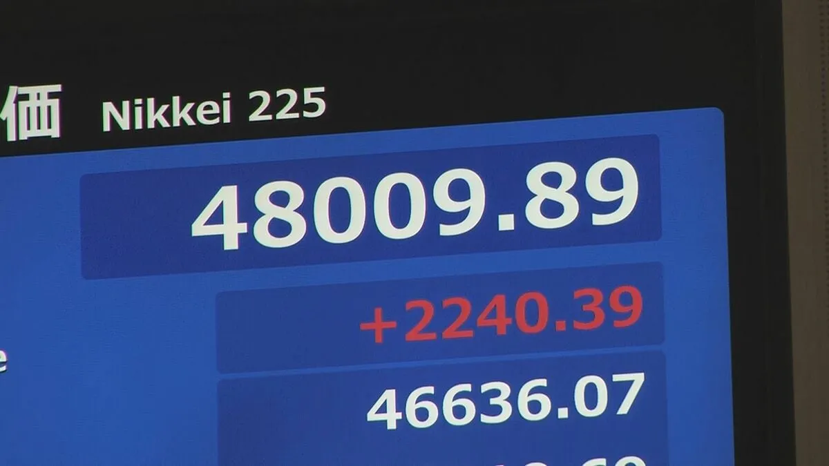 「高市さんトレード」日経平均急騰 史上初めて4万8000円を突破　財政政策への期待感から