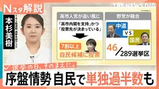 自民「単独過半数」うかがう　“高市人気”で無党派層も「自民1位」に　衆議院選挙JNN序盤情勢調査【Nスタ解説】【選挙の日、そのまえに。】