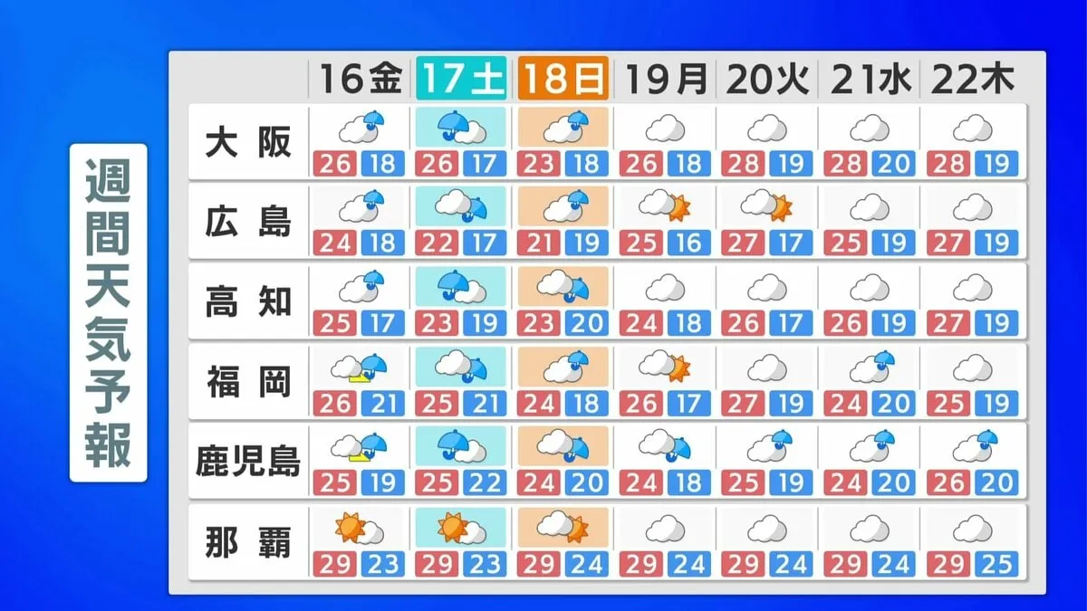【週末は再び雨】土曜は西～東日本の広範囲に雨雲　雷を伴って非常に激しい雨が降る所も　前線の活動次第では西日本で大雨のおそれ