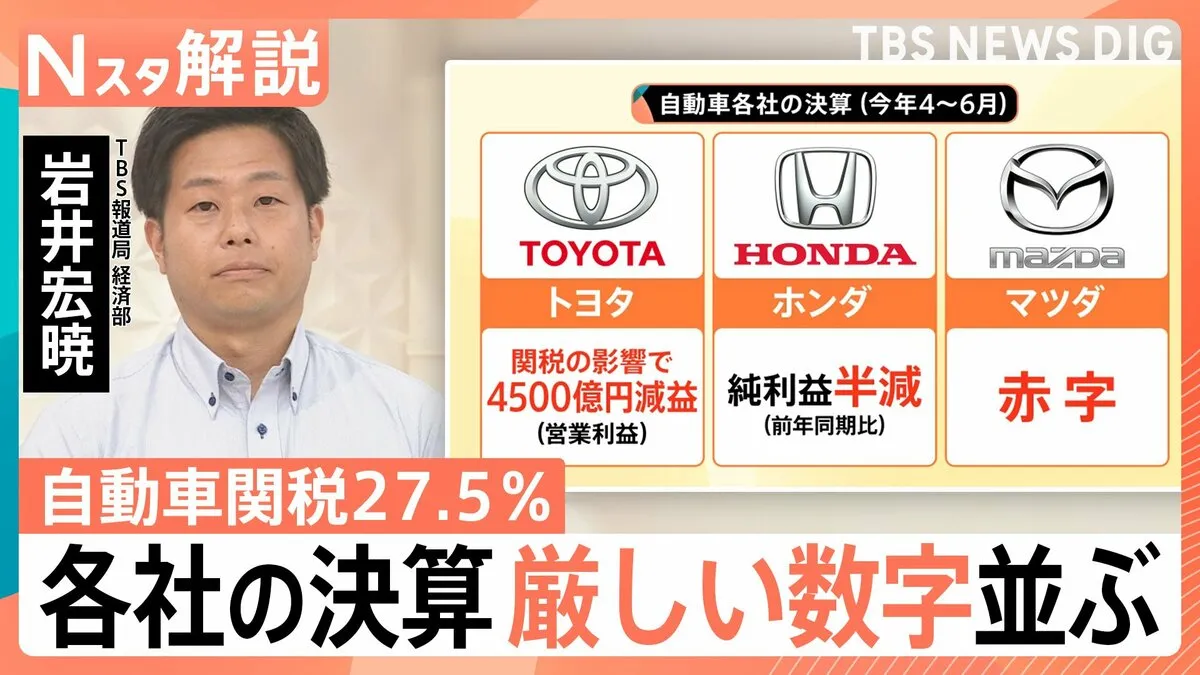 自動車関税「27.5％」引き下げはいつに？メーカー損失「1日に20億円」関税だけでない自動車業界の課題【Nスタ解説】