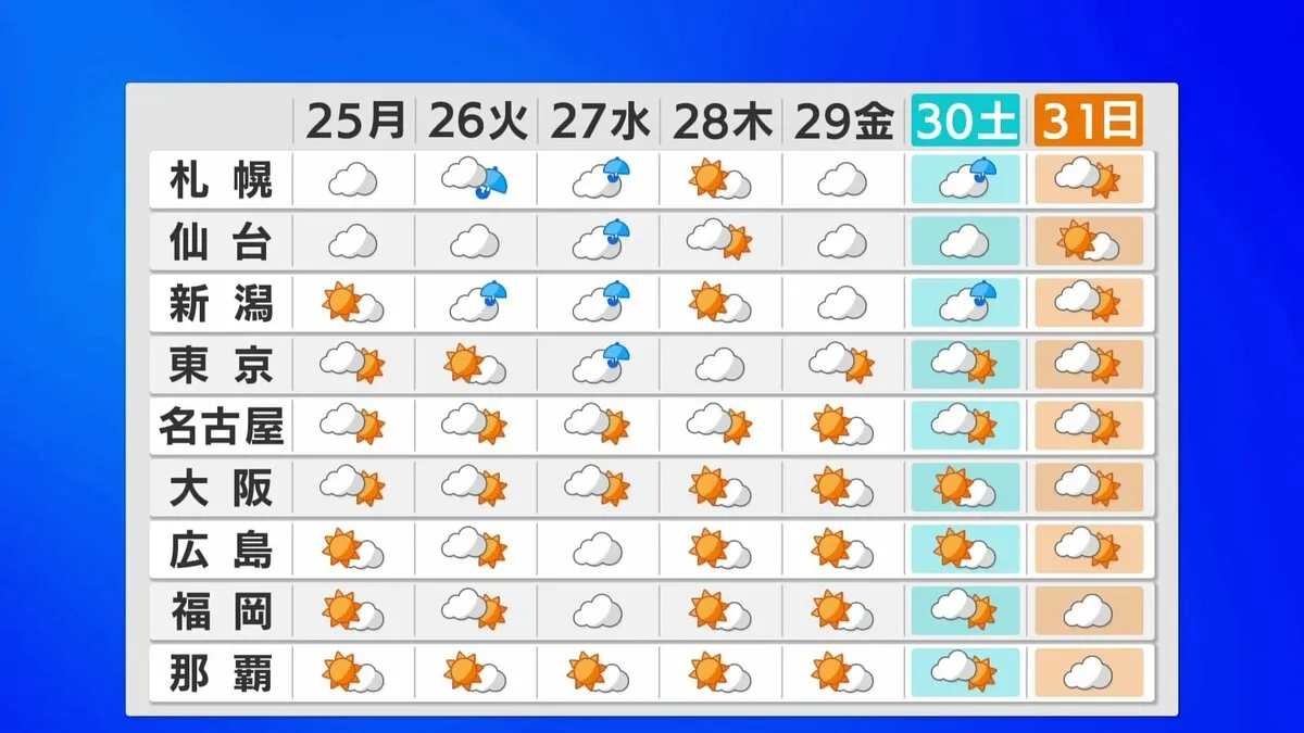 【8月24日・来週の天気】気温下がるも…関東以西で35℃以上の猛暑日も　26日（火）から北日本中心に大雨おそれ　8月終盤も猛暑日に警戒