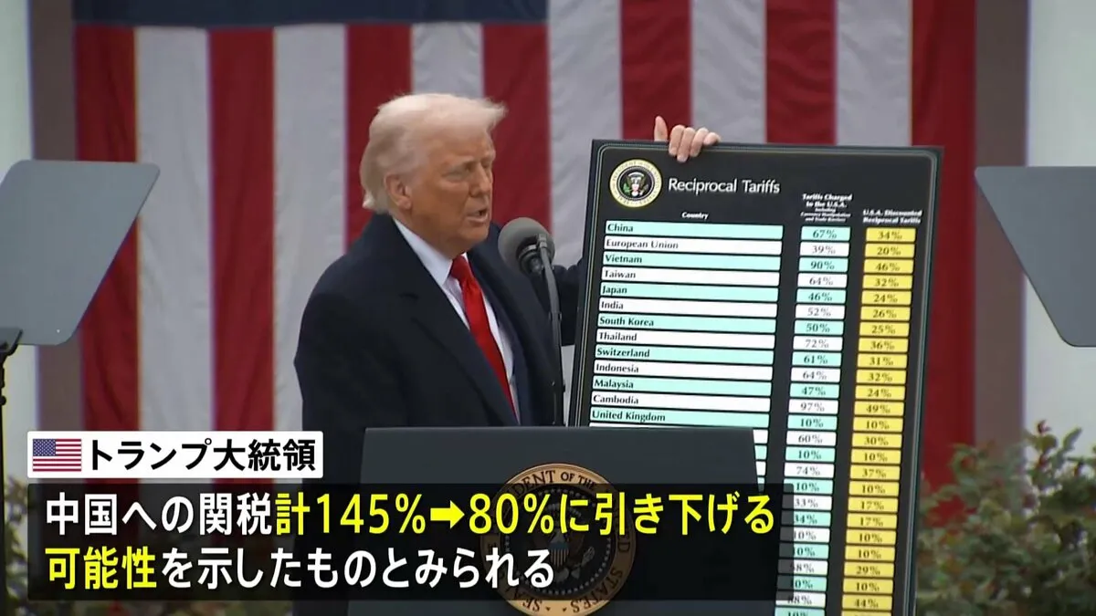トランプ大統領「中国への関税は80％が妥当では」145％からの引き下げに言及