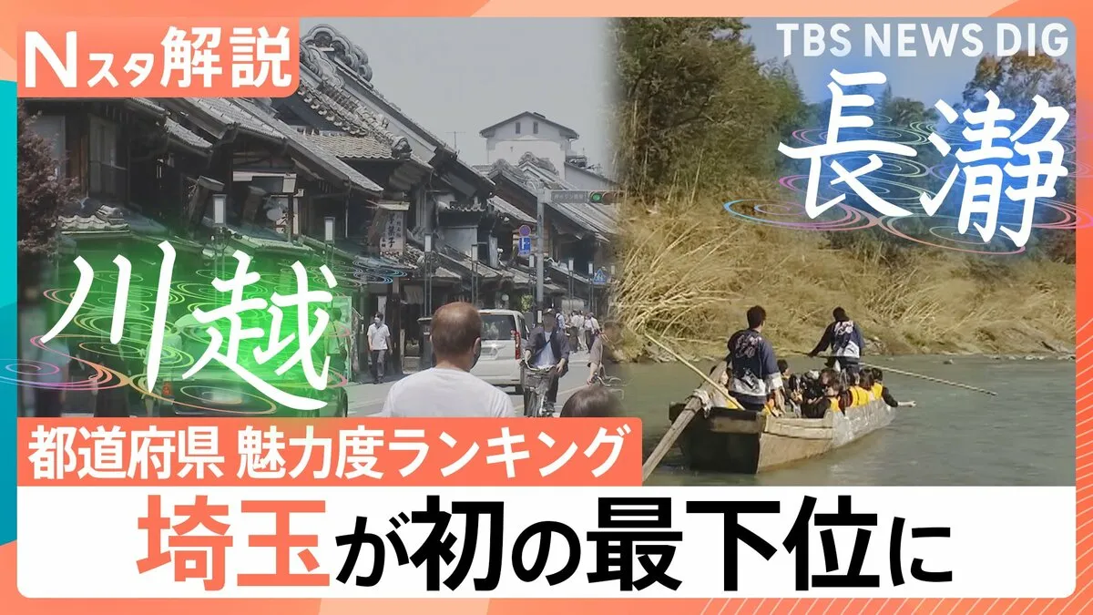 “魅力度ランキング”埼玉が47位に転落　「南富良野町」は街づくり・SNSで急上昇？市区町村ランキングも【Nスタ解説】