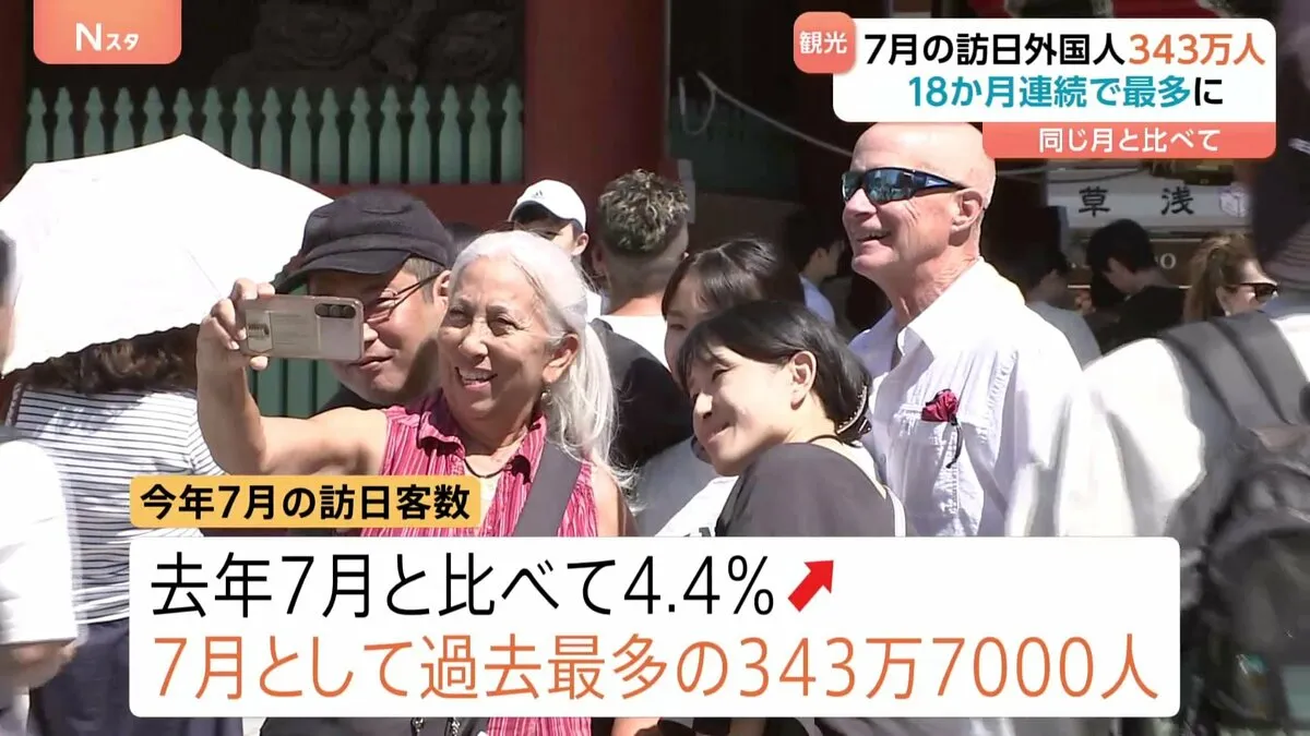 7月の訪日観光客数　18か月連続で同月比過去最多　海外の学校休暇に合わせた旅行需要が好調要因　政府観光局