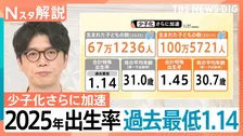 2025年の出生数67万1236人 統計開始以降で最少、東京都は10年ぶり増加も…合計特殊出生率「0.96」全国最低【Nスタ解説】