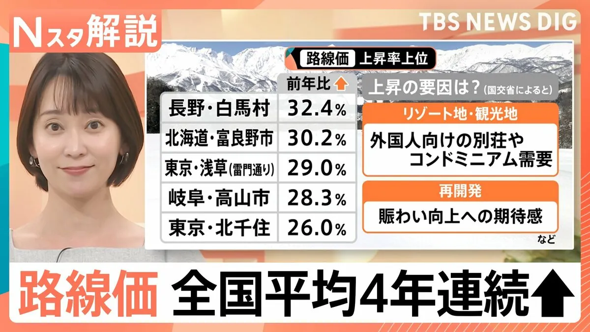 キーワードは“郊外化”　路線価の全国平均4年連続上昇　「相続税平均1930万円」は今後どうなる【Nスタ解説】